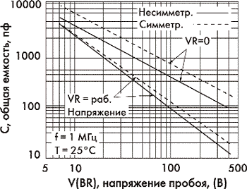 Зависимость С от V<sub>(BR)</sub> для серий дискретных TVS-диодов серии 1.5KE6.8 - 1.5KE440CA (1N6267 - 1N6303A)