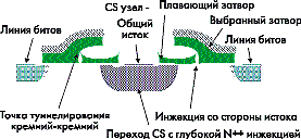 Поперечное сечение элемента памяти