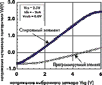 Зависимость напряжения истокового повторителя от напряжения на выбранном затворе