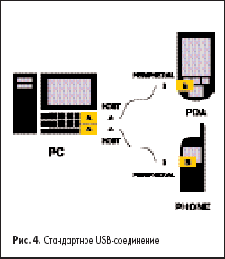 Стандартное USB-соединение