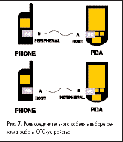 Роль соединительного кабеля в выборе режима работы OTG-устройства