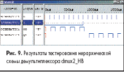 Результаты тестирования иерархической схемы демультиплексора dmux2_HB