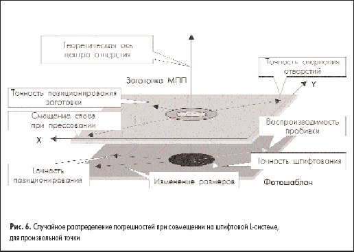 Случайное распределение погрешностей при совмещении на штифтовой L-системе, для произвольной точки
