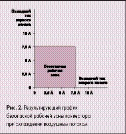 Результирующий график безопасной рабочей зоны конвертора при охлаждении воздушным потоком