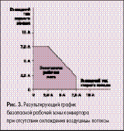 Результирующий график безопасной рабочей зоны конвертора при отсутствии охлаждения воздушным потоком