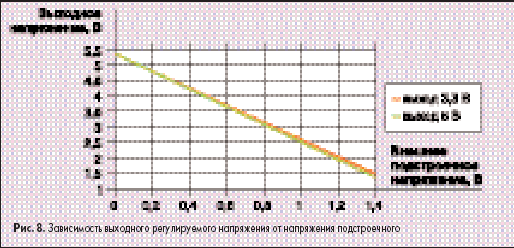 Зависимость выходного регулируемого напряжения от напряжения подстроечного