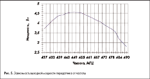 Зависимость выходной мощности передатчика от частоты