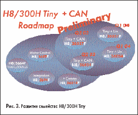 Развитие семейства H8/300H Tiny