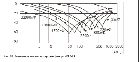 Зависимость вносимого затухания фильтров К10-78