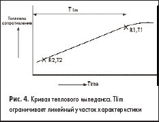 Кривая теплового импеданса