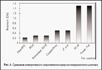 Сравнение электрического сопротивления корпусов поверхностного монтажа