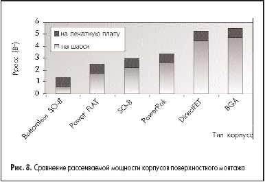 Сравнение рассеиваемой мощности корпусов поверхностного монтажа