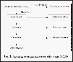 Разновидности схемных описаний в пакете OrCAD