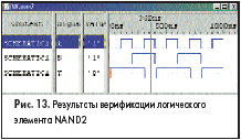 Результаты верификации логического элемента NAND2