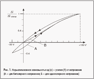 Нормализованная зависимость ход (х) — усилия (F) от напряжения