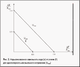 Нормализованная зависимость хода (х) от усилия (F)