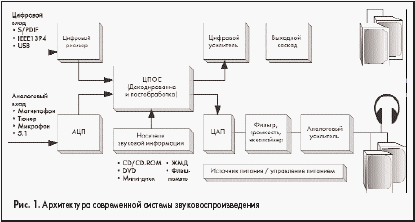 Архитектура современной системы звуковоспроизведения
