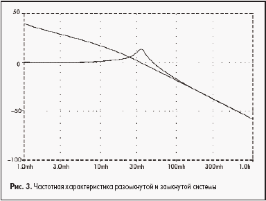 Частотная характеристика разомкнутой и замкнутой системы