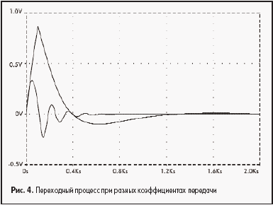 Переходный процесс при разных коэффициентах передачи