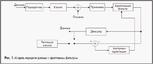 Модель передачи данных с адаптивным фильтром