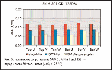 Термическое сопротивление SKiM5 с AIN и Trench IGBT