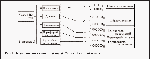 Взаимоотношение между системой F2MC-16LX и картой памяти