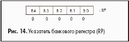 Указатель банкового регистра (RP)