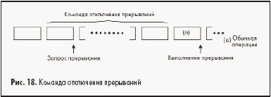 Команда отключения прерываний