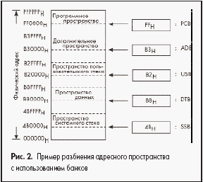 Пример разбиения адресного пространства с использованием банков