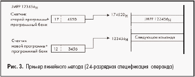 Пример линейного метода (24-разрядная спецификация операнда)