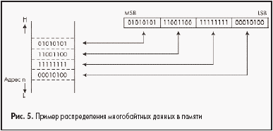 Пример распределения многобайтных данных в памяти