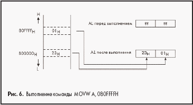 Выполнение команды MOVW A, 080FFFFH