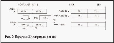 Передача 32-разрядных данных
