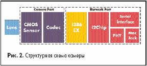 Структурная схема камеры