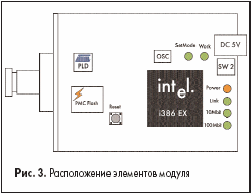 Расположение элементов модуля