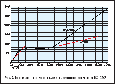 График заряда затвора для модели и реального транзистора IRGPC50F