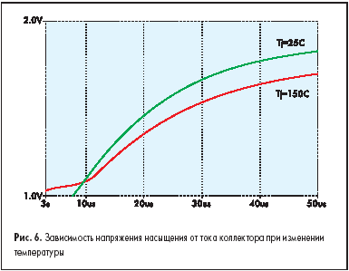 Зависимость напряжения насыщения от тока коллектора при изменении температуры