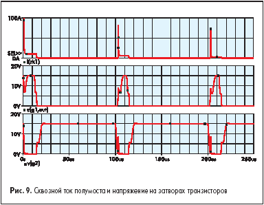 Сквозной ток полумоста и напряжение на затворах транзисторов