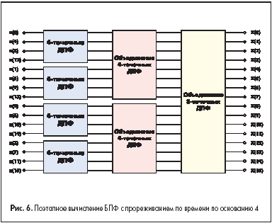 Поэтапное вычисление БПФ с прореживанием по времени по основанию 4