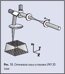 Оптическая схема установки LPKF 3D Laser