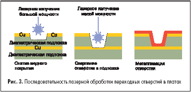 Последовательность лазерной обработки переходных отверстий в платах