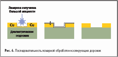 Последовательность лазерной обработки изолирующих дорожек
