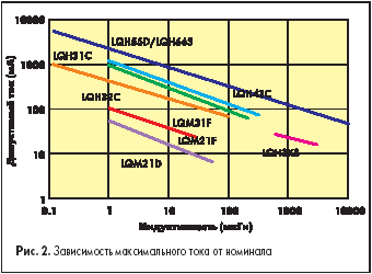 Зависимость максимального тока от номинала