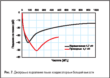 Диаграмма подавления помех конденсаторами большей емкости