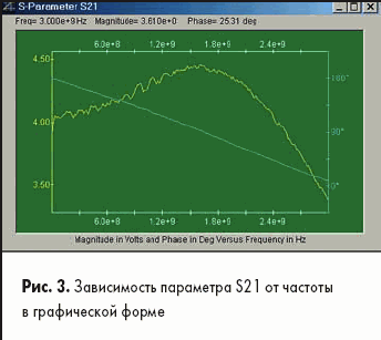 Зависимость параметра S21 от частоты в графической форме