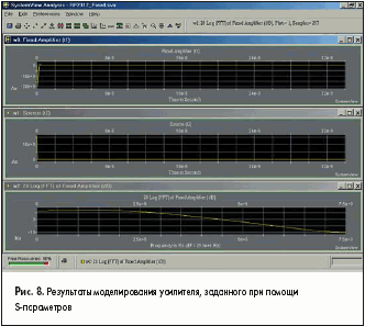 Результаты моделирования усилителя, заданного при помощи S-параметров