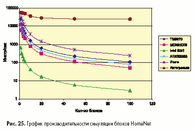 График производительности симуляции блоков HomeNet