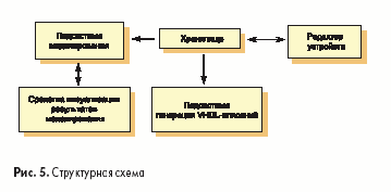 Структурная схема
