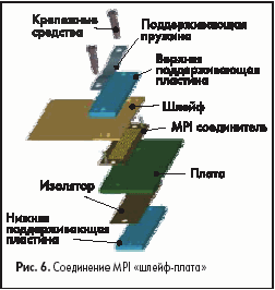 Соединение MPI «шлейф-плата»