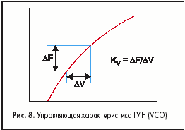 Управляющая характеристика ГУН (VCO)